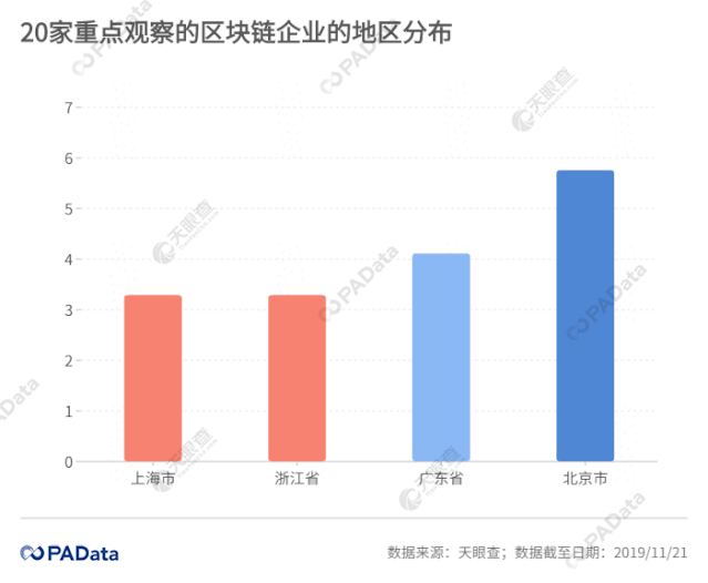 378条工商变更信息背后：风口上的区块链企业如何变动？