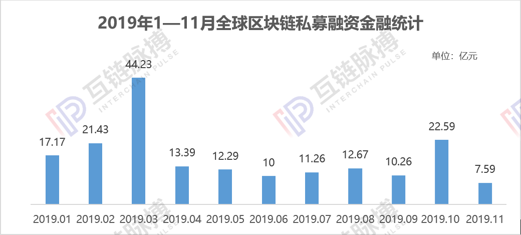 11月全球区块链私募融资一夜入冬，环比下滑66.4%