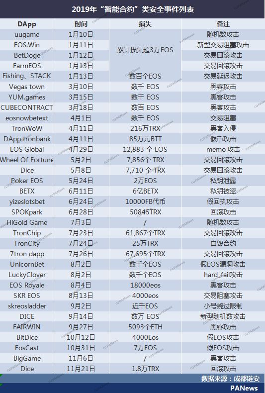 全景扫描2019安全事件：28起交易所案例涉及13亿美元，项目方跑路卷走250亿元
