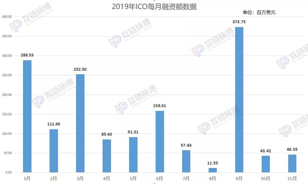 11月加密货币融资：苟延残喘的ICO 心跳停止的STO、IEO