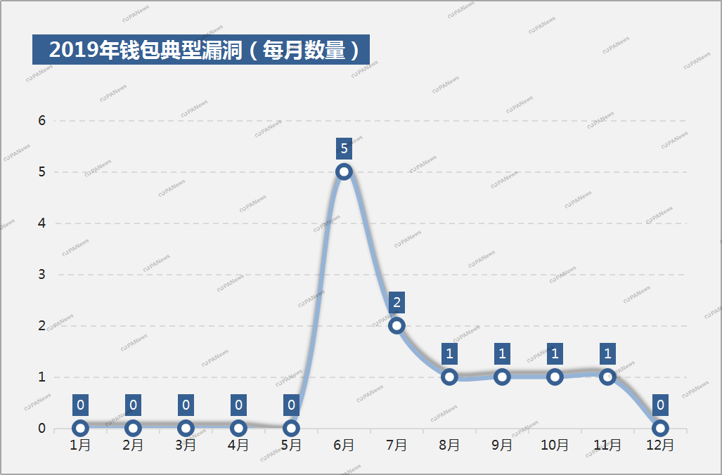 全景扫描2019安全事件：28起交易所案例涉及13亿美元，项目方跑路卷走250亿元