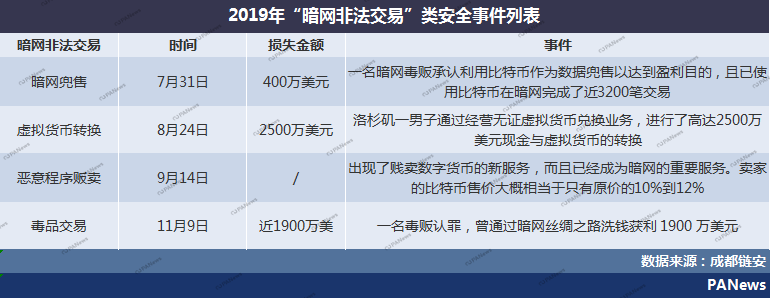 全景扫描2019安全事件：28起交易所案例涉及13亿美元，项目方跑路卷走250亿元