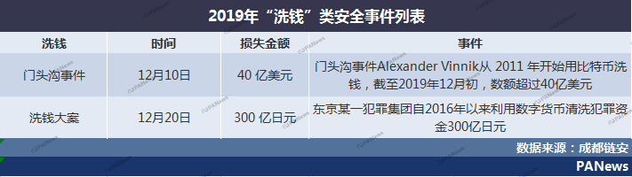 全景扫描2019安全事件：28起交易所案例涉及13亿美元，项目方跑路卷走250亿元
