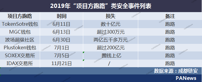 全景扫描2019安全事件：28起交易所案例涉及13亿美元，项目方跑路卷走250亿元