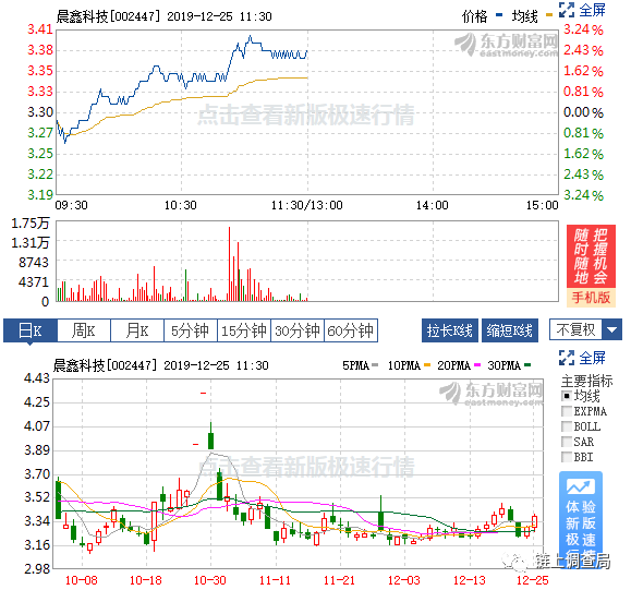 晨鑫科技上涨2.42% 或需清偿1.54亿元