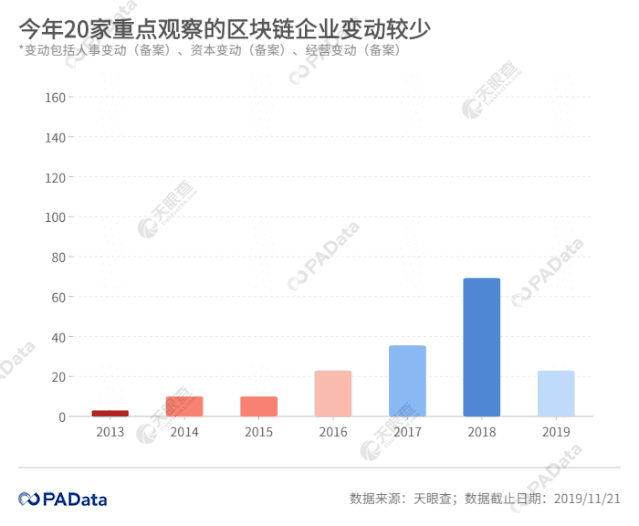 378条工商变更信息背后：风口上的区块链企业如何变动？