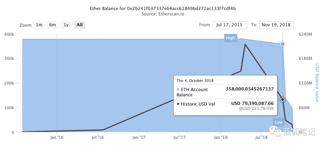 1200万ETH之谜