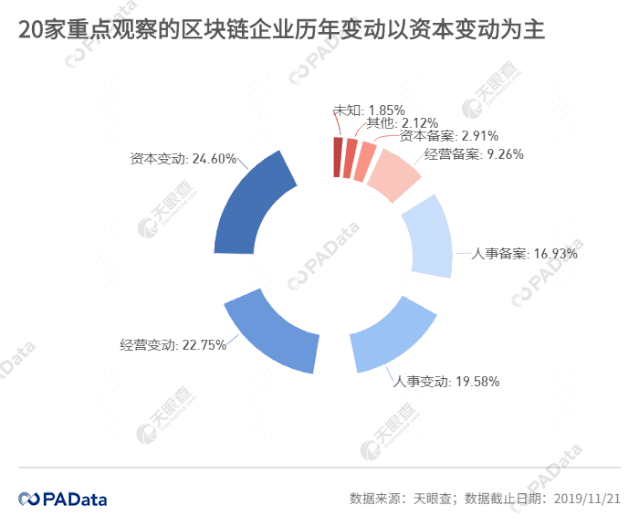 378条工商变更信息背后：风口上的区块链企业如何变动？