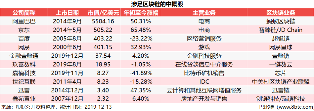 金融壹账通上市，涉足区块链中概股扩容至10家，合计市值超6800亿