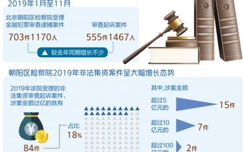 经济日报：非法集资案件持续高发，虚拟币骗局屡禁不止
