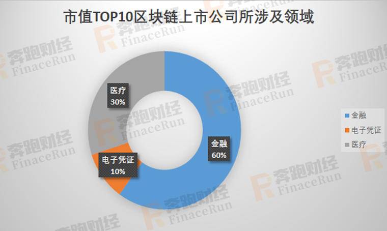 2019年A股区块链上市公司最新全面整理配图(7)
