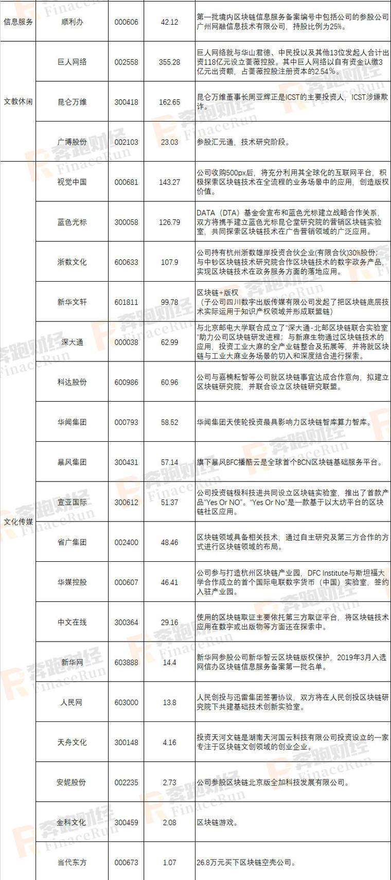 2019年A股区块链上市公司最新全面整理配图(10)