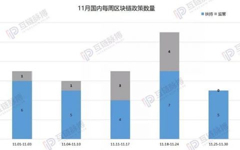 11月区块链政策密集发布 监管与扶持并重现冰火天