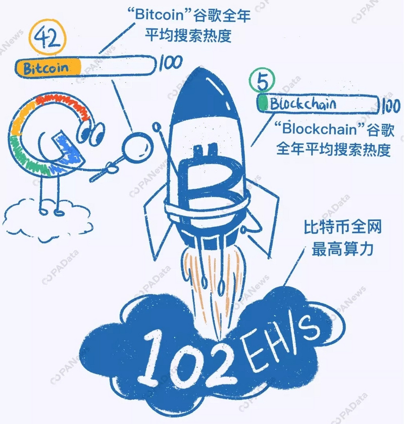 数说2019：比特币年内最高涨幅283%，361万枚却永久丢失
