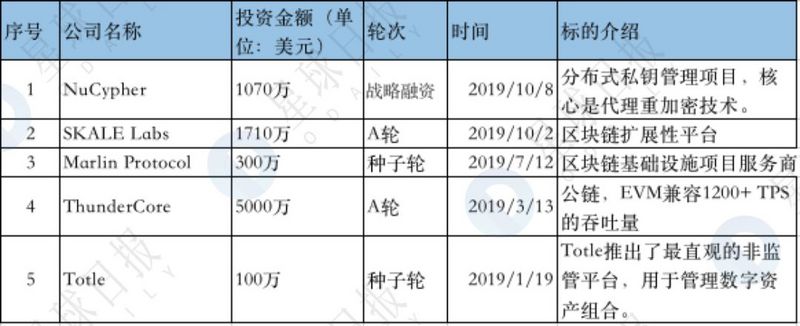 加密基金批量夭折，这十只却仍在高频出手