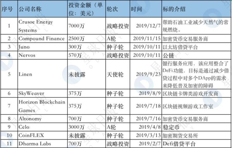 加密基金批量夭折，这十只却仍在高频出手