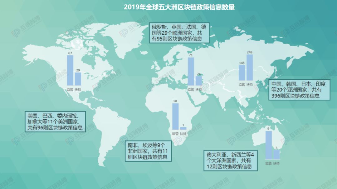 2019全球监管层出台600余区块链政策：中国重在扶持，美国多是监管