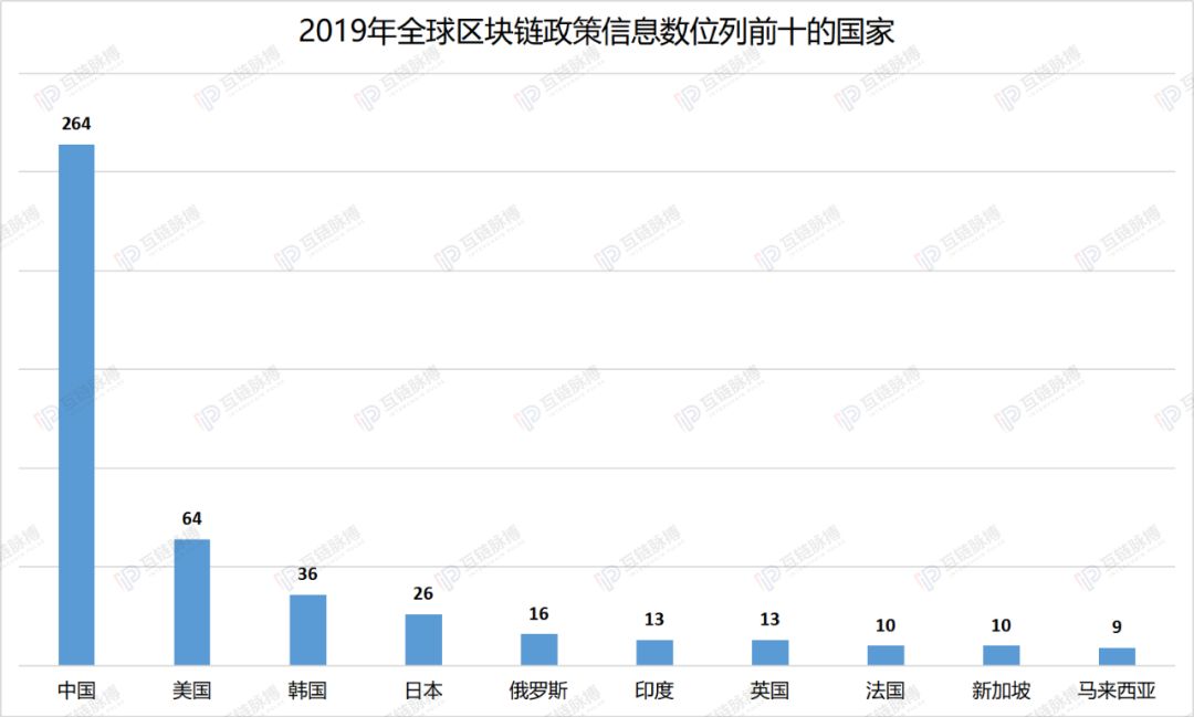 2019全球监管层出台600余区块链政策：中国重在扶持，美国多是监管