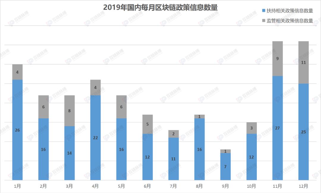 2019全球监管层出台600余区块链政策：中国重在扶持，美国多是监管