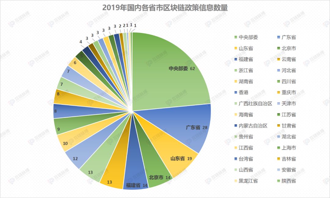 2019全球监管层出台600余区块链政策：中国重在扶持，美国多是监管
