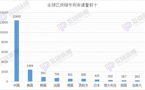 2019区块链专利申请量全球性退潮 中国“统治力”增强