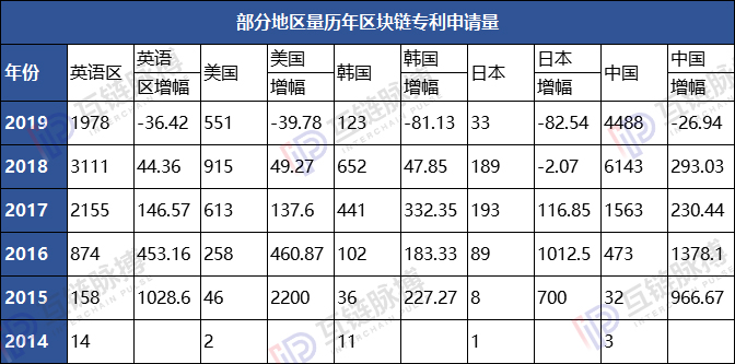 2019区块链专利申请量全球性退潮 中国“统治力”增强