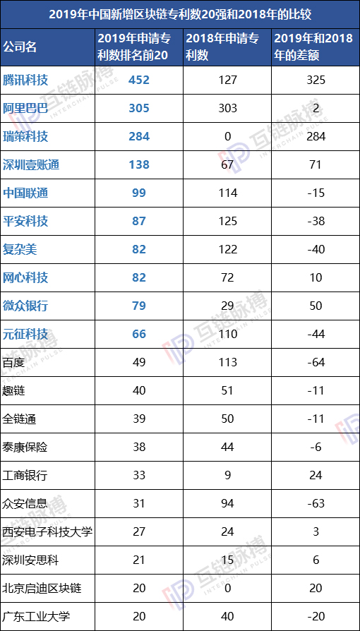 2019区块链专利申请量全球性退潮 中国“统治力”增强