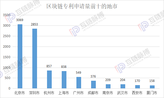 2019区块链专利申请量全球性退潮 中国“统治力”增强