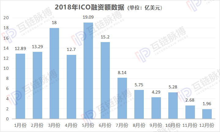 2019年的验证：ICO、IEO、STO三大加密货币发行模式皆告败