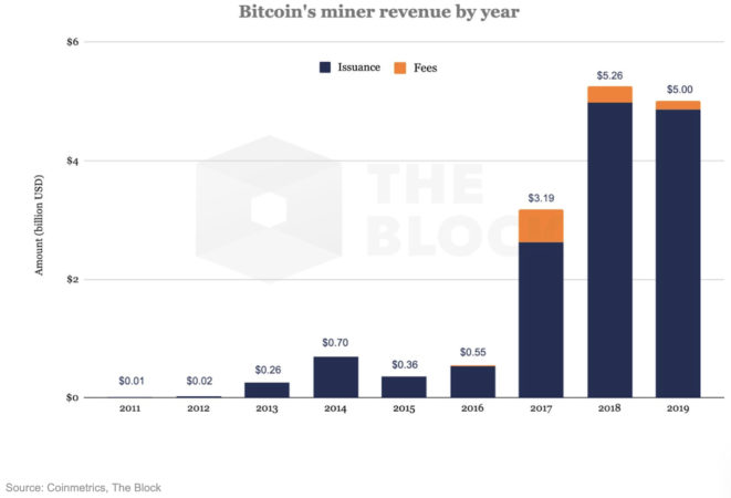 最新数据：比特币矿工2019年收入约50亿美元，较2018年下降超2亿美元