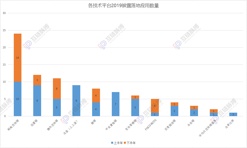 2019谁家区块链应用落地比较强？蚂蚁、迅雷和腾讯