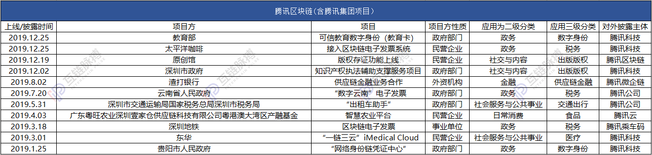 2019谁家区块链应用落地比较强？蚂蚁、迅雷和腾讯