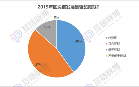 互链跨年调研:近9成专业人士认为2020年会出现区块链标志性应用