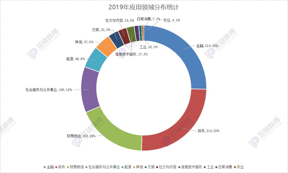 互链跨年调研:近9成专业人士认为2020年会出现区块链标志性应用