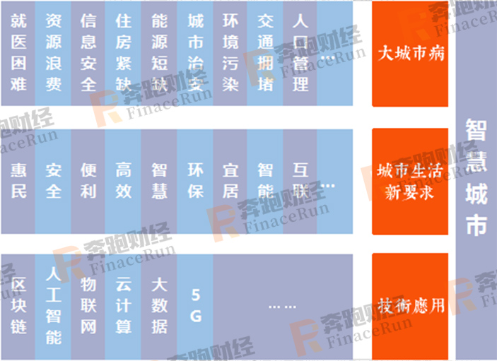 2020年区块链+智慧城市发展布局指南