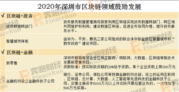 2020年区块链+智慧城市发展布局指南