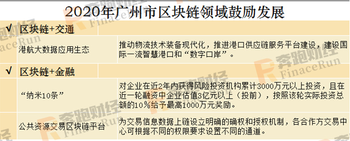 2020年区块链+智慧城市发展布局指南