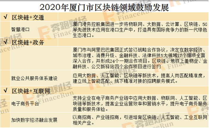 2020年区块链+智慧城市发展布局指南
