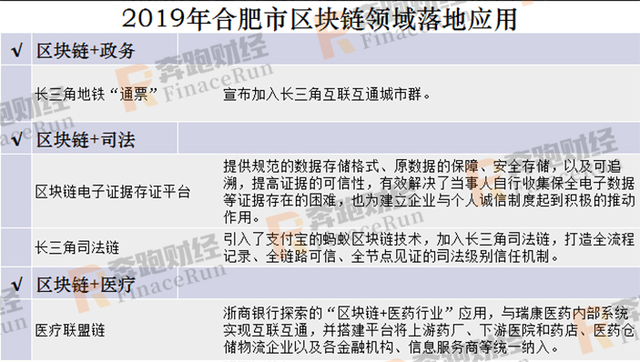 2020年区块链+智慧城市发展布局指南