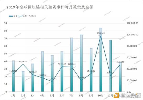 区块链市场全年融资47亿美元，129家交易所融资总额占到4成