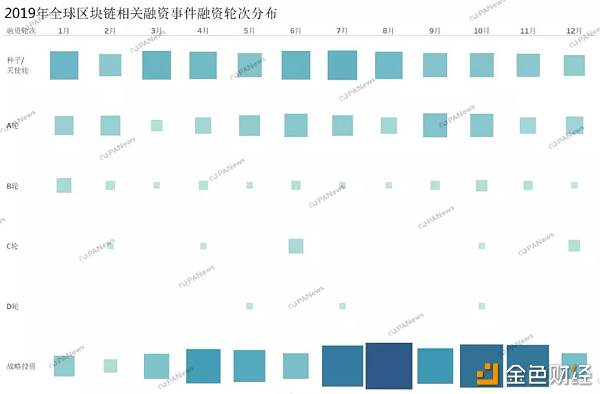 区块链市场全年融资47亿美元，129家交易所融资总额占到4成