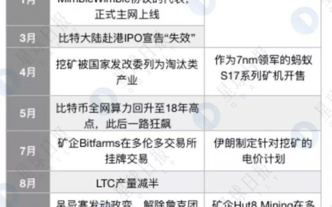 BTC减半之外，矿业还会发生这三件大事 | 你好2020