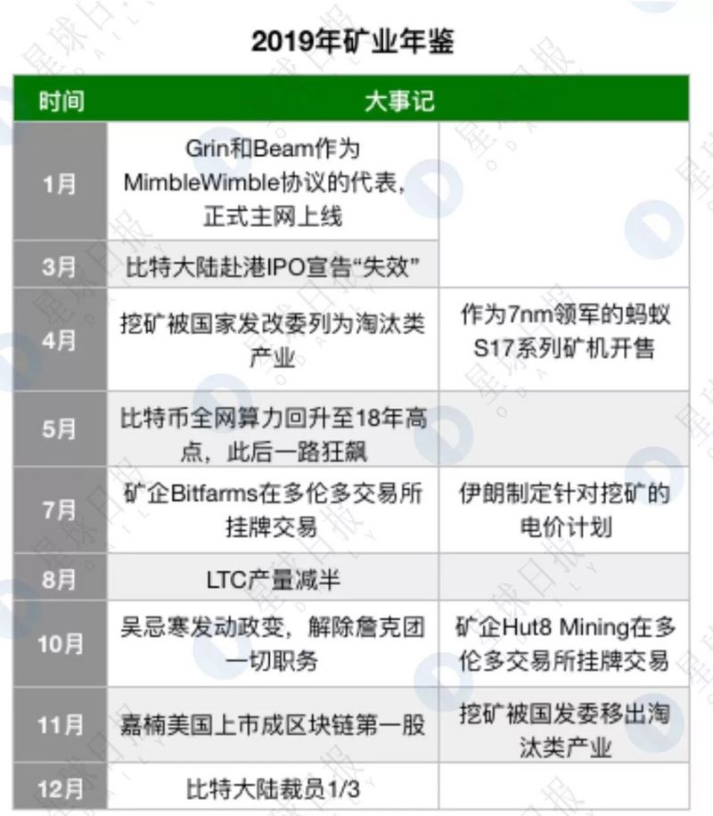 BTC减半之外，矿业还会发生这三件大事 | 你好2020