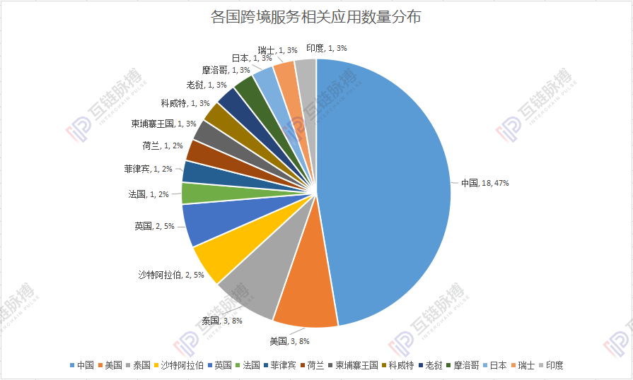 区块链落地应用2019统计：政务、金融占据半壁江山 中国区块链落地量问鼎全球