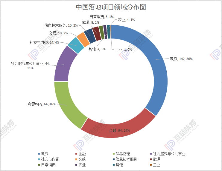 区块链落地应用2019统计：政务、金融占据半壁江山 中国区块链落地量问鼎全球