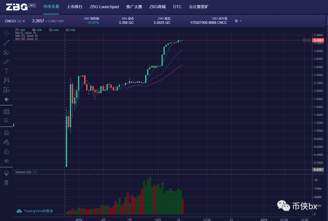 CNCC新贸链的骗局，操盘手曾发多个空气币暴力收割