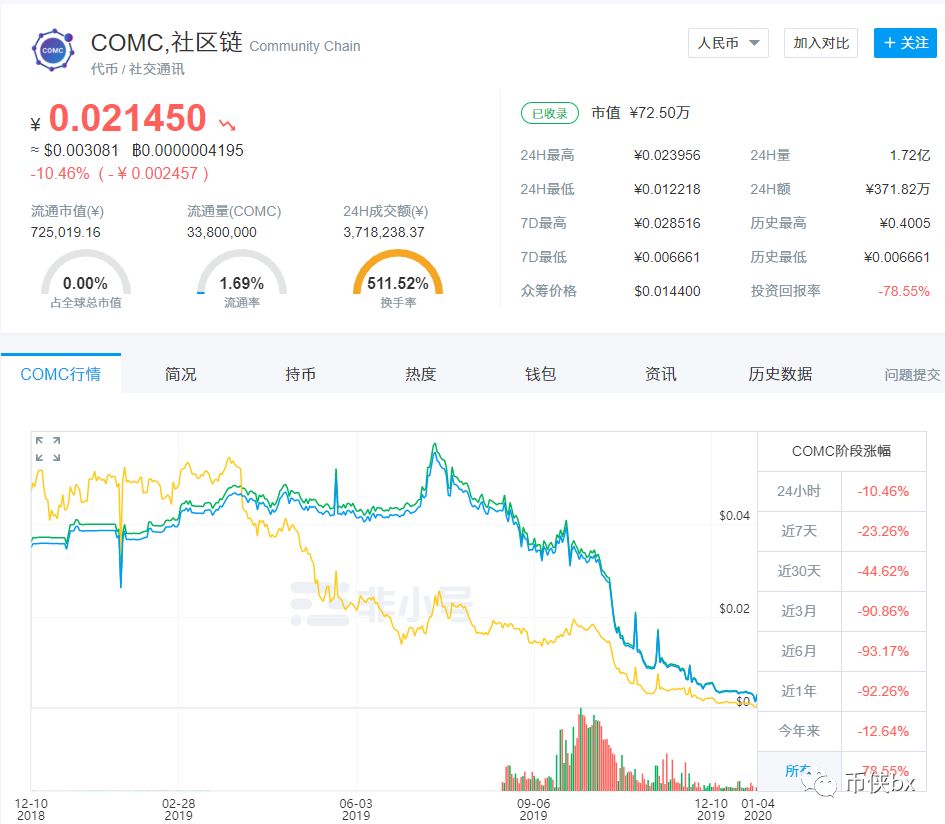 CNCC新贸链的骗局，操盘手曾发多个空气币暴力收割