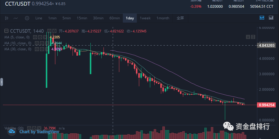 “闪步”崩盘，幕后操盘手竟操纵过多个诈骗项目