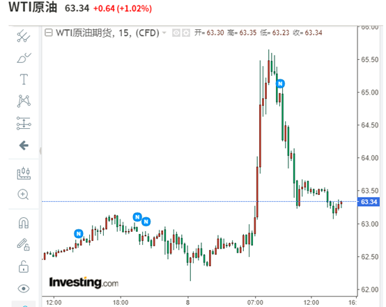 美伊冲突升级，全球金融市场巨震，比特币再次大涨