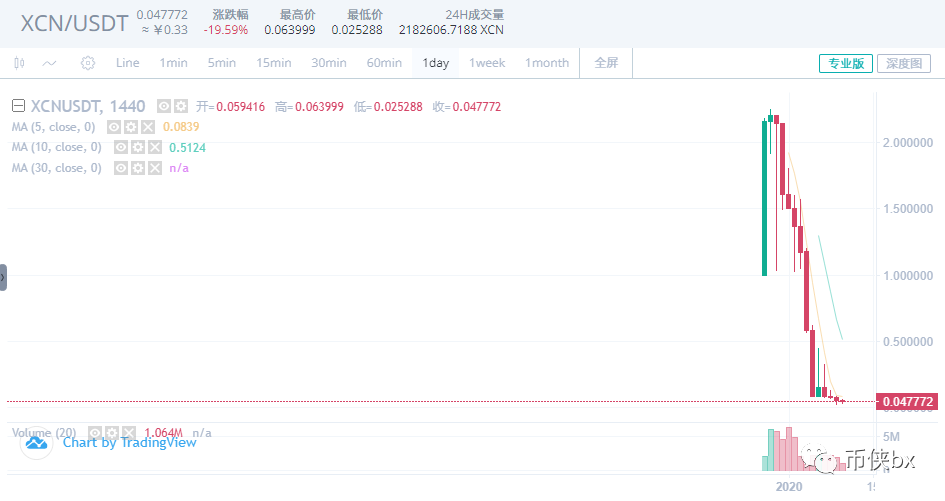 犹太银行DVB和XCN（X-Wallet）崩盘，投资者损失惨重